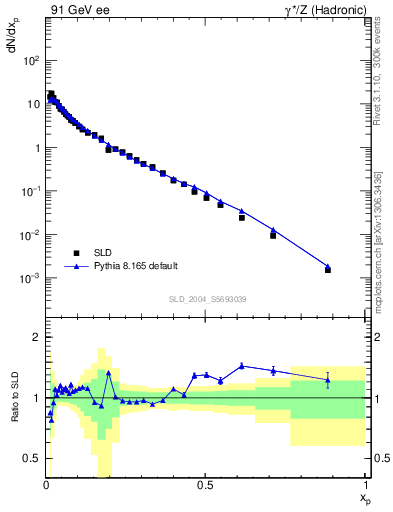 Plot of xp in 91 GeV ee collisions