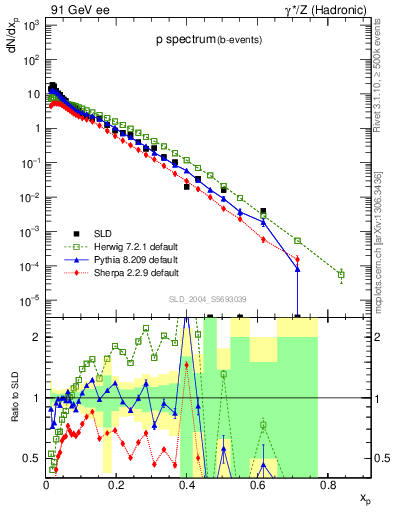 Plot of xp in 91 GeV ee collisions