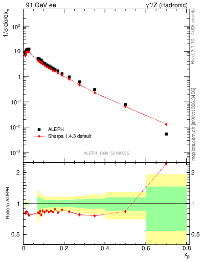 Plot of xp in 91 GeV ee collisions