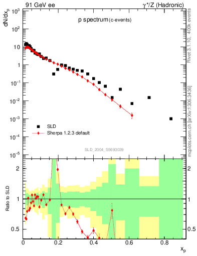 Plot of xp in 91 GeV ee collisions