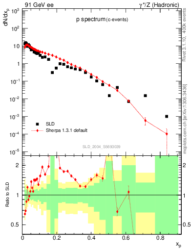 Plot of xp in 91 GeV ee collisions