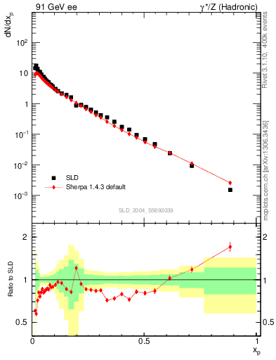 Plot of xp in 91 GeV ee collisions