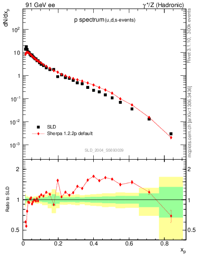 Plot of xp in 91 GeV ee collisions