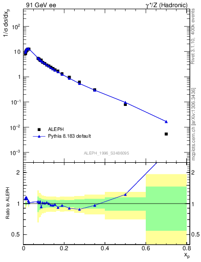 Plot of xp in 91 GeV ee collisions
