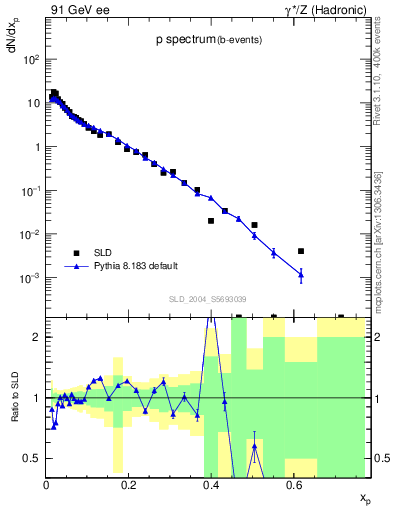 Plot of xp in 91 GeV ee collisions