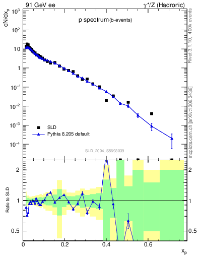 Plot of xp in 91 GeV ee collisions