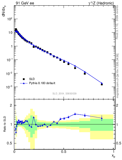 Plot of xp in 91 GeV ee collisions