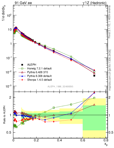 Plot of xp in 91 GeV ee collisions