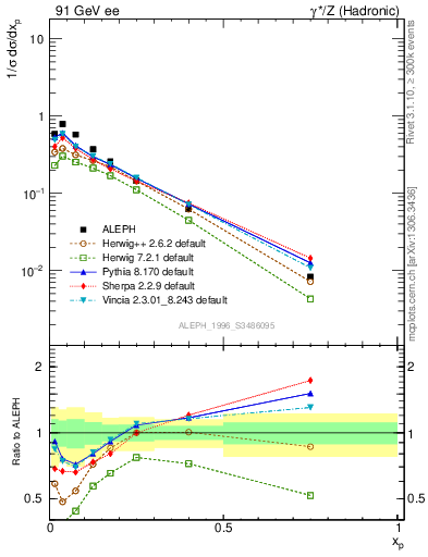 Plot of xphi in 91 GeV ee collisions