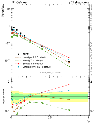 Plot of xphi in 91 GeV ee collisions