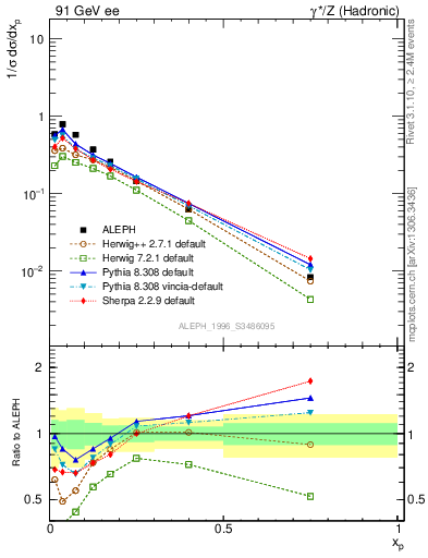 Plot of xphi in 91 GeV ee collisions