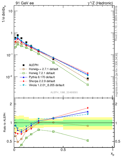 Plot of xphi in 91 GeV ee collisions