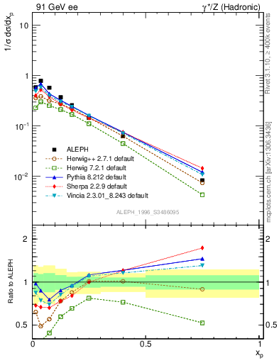 Plot of xphi in 91 GeV ee collisions