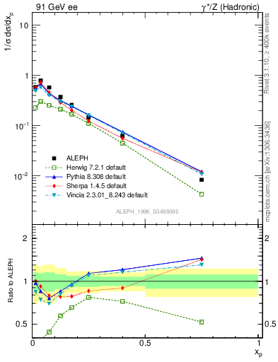 Plot of xphi in 91 GeV ee collisions