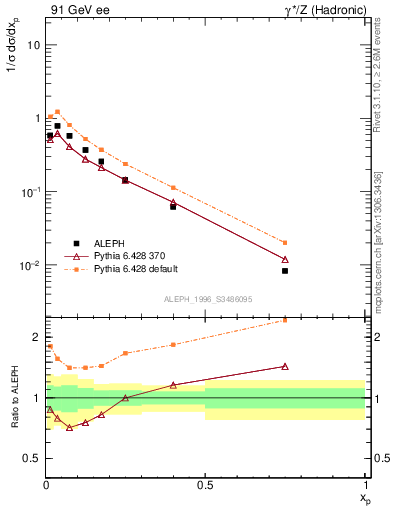 Plot of xphi in 91 GeV ee collisions