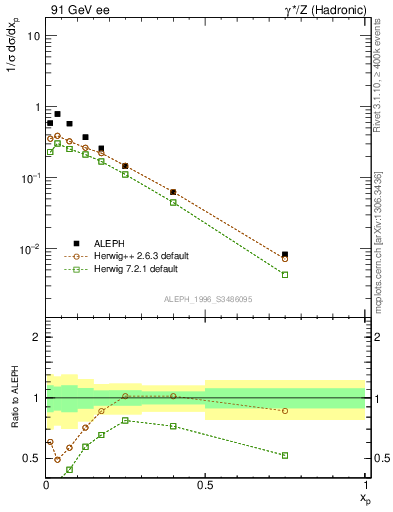 Plot of xphi in 91 GeV ee collisions