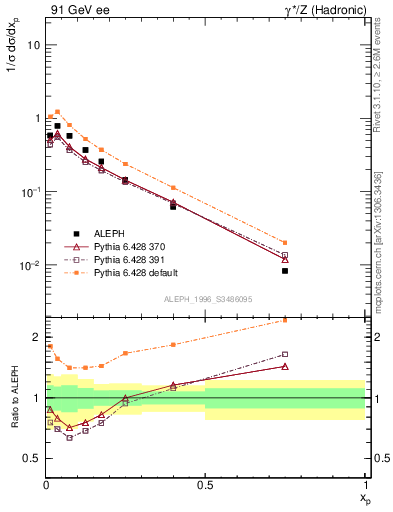 Plot of xphi in 91 GeV ee collisions