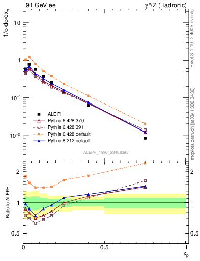 Plot of xphi in 91 GeV ee collisions