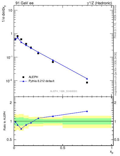 Plot of xphi in 91 GeV ee collisions