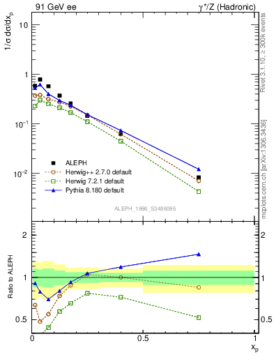 Plot of xphi in 91 GeV ee collisions
