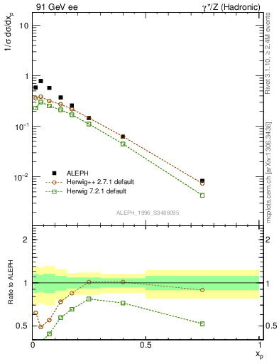 Plot of xphi in 91 GeV ee collisions