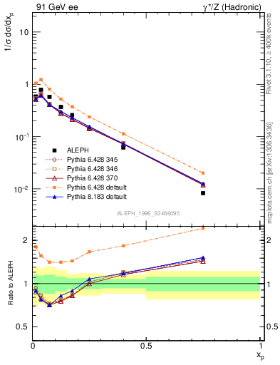 Plot of xphi in 91 GeV ee collisions
