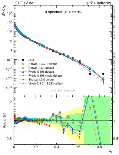 Plot of xpi in 91 GeV ee collisions
