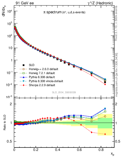 Plot of xpi in 91 GeV ee collisions
