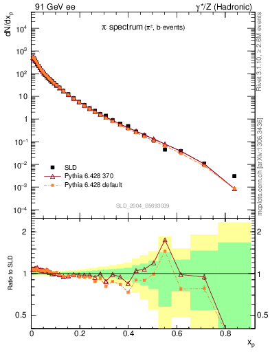 Plot of xpi in 91 GeV ee collisions