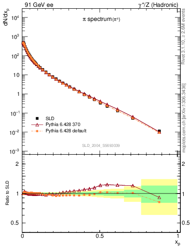 Plot of xpi in 91 GeV ee collisions