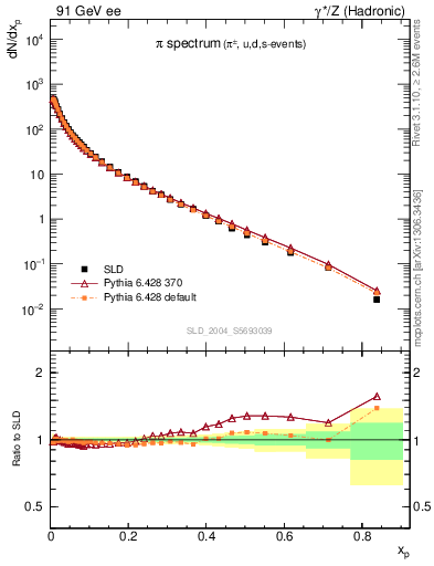 Plot of xpi in 91 GeV ee collisions