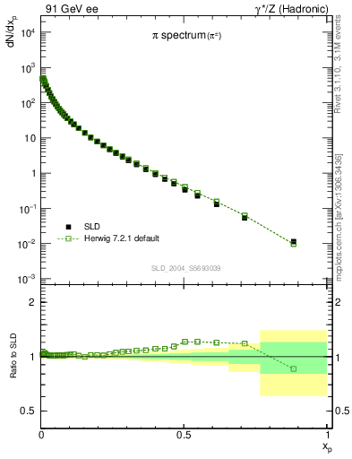 Plot of xpi in 91 GeV ee collisions