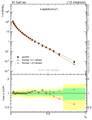 Plot of xpi in 91 GeV ee collisions