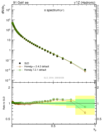 Plot of xpi in 91 GeV ee collisions