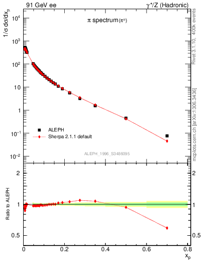 Plot of xpi in 91 GeV ee collisions