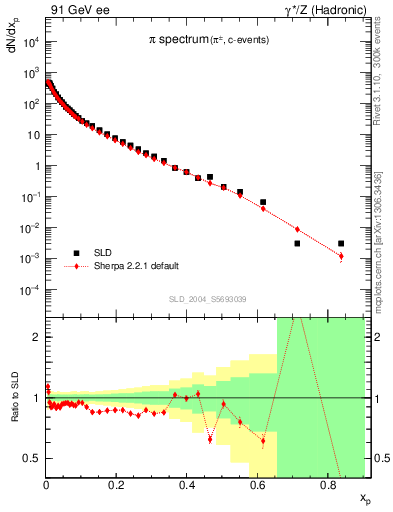 Plot of xpi in 91 GeV ee collisions