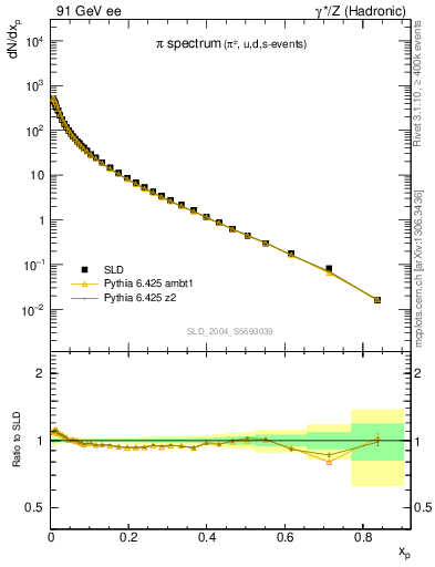 Plot of xpi in 91 GeV ee collisions