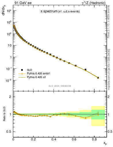 Plot of xpi in 91 GeV ee collisions
