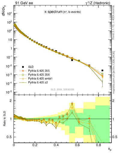 Plot of xpi in 91 GeV ee collisions