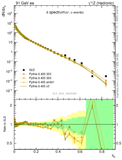 Plot of xpi in 91 GeV ee collisions