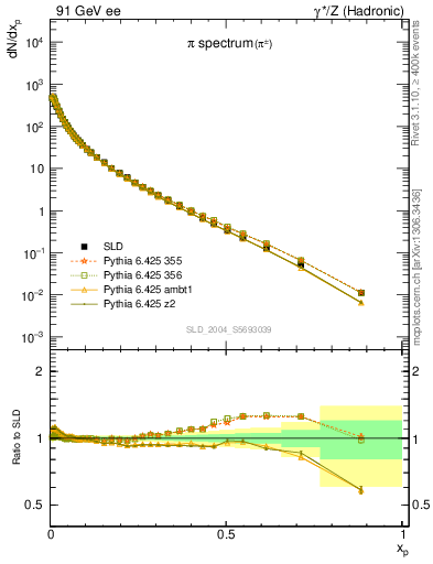 Plot of xpi in 91 GeV ee collisions