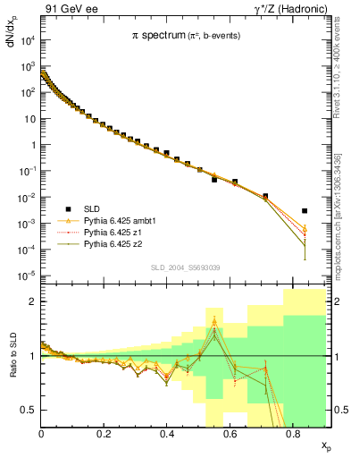 Plot of xpi in 91 GeV ee collisions