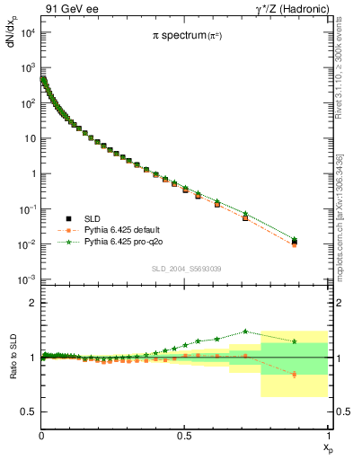 Plot of xpi in 91 GeV ee collisions