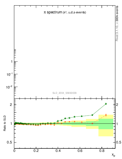 Plot of xpi in 91 GeV ee collisions