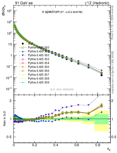 Plot of xpi in 91 GeV ee collisions