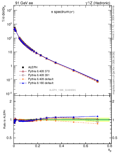 Plot of xpi in 91 GeV ee collisions