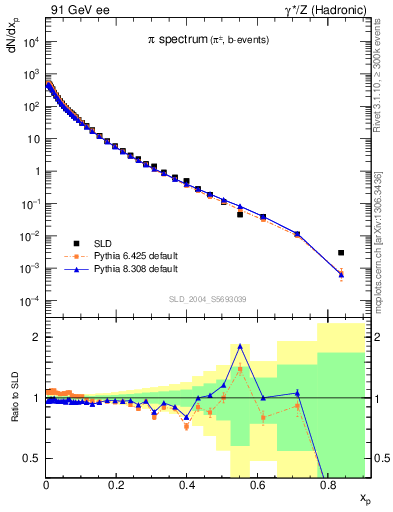 Plot of xpi in 91 GeV ee collisions