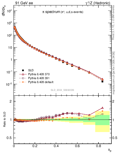 Plot of xpi in 91 GeV ee collisions