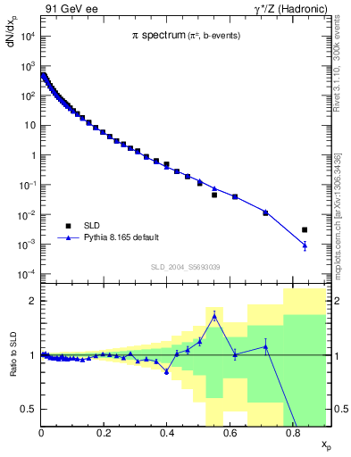 Plot of xpi in 91 GeV ee collisions