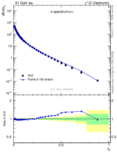 Plot of xpi in 91 GeV ee collisions
